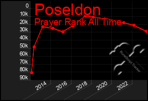 Total Graph of Poseldon