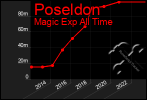 Total Graph of Poseldon