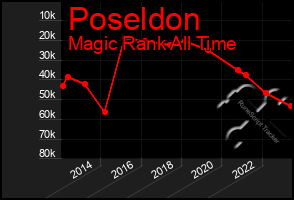 Total Graph of Poseldon