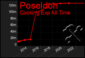 Total Graph of Poseldon