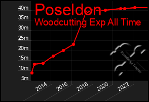 Total Graph of Poseldon