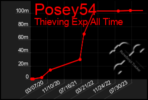 Total Graph of Posey54