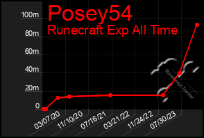 Total Graph of Posey54