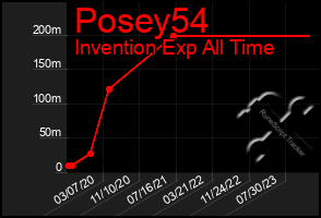 Total Graph of Posey54