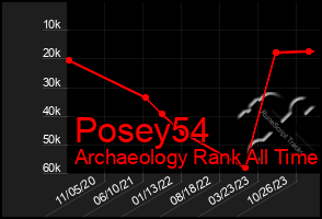 Total Graph of Posey54