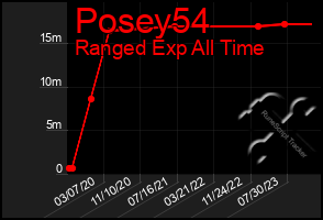 Total Graph of Posey54