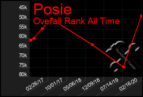 Total Graph of Posie