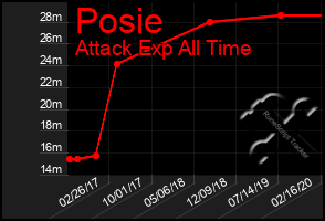 Total Graph of Posie