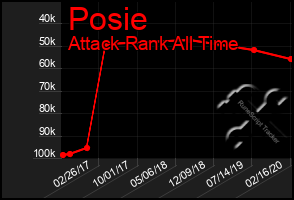 Total Graph of Posie