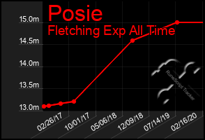 Total Graph of Posie