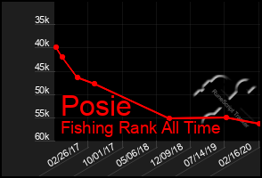 Total Graph of Posie