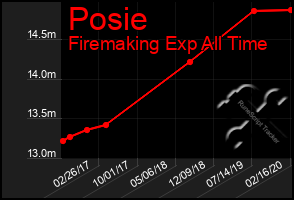 Total Graph of Posie