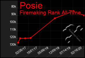 Total Graph of Posie