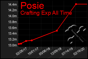 Total Graph of Posie