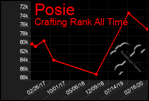 Total Graph of Posie