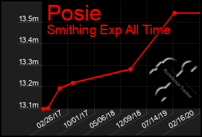 Total Graph of Posie