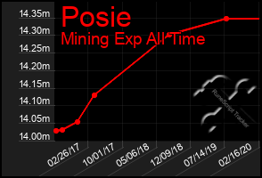 Total Graph of Posie