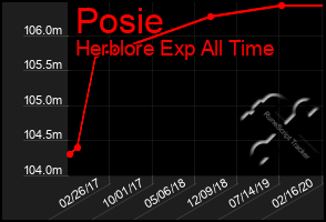 Total Graph of Posie