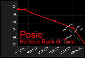 Total Graph of Posie