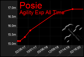 Total Graph of Posie