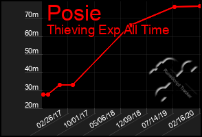 Total Graph of Posie