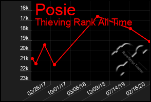 Total Graph of Posie