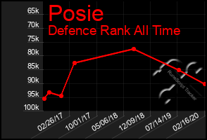 Total Graph of Posie