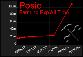 Total Graph of Posie