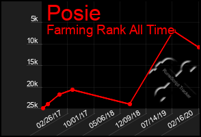 Total Graph of Posie