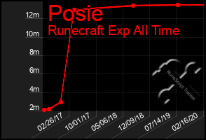 Total Graph of Posie