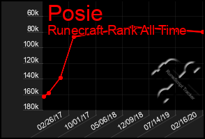 Total Graph of Posie