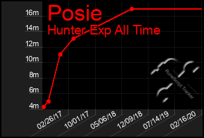 Total Graph of Posie