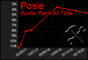 Total Graph of Posie