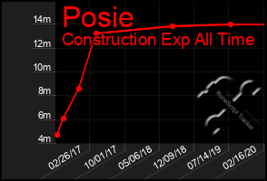 Total Graph of Posie