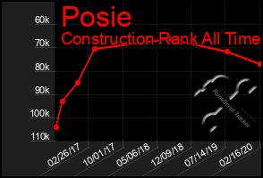 Total Graph of Posie