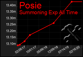 Total Graph of Posie