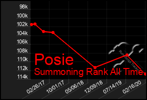 Total Graph of Posie