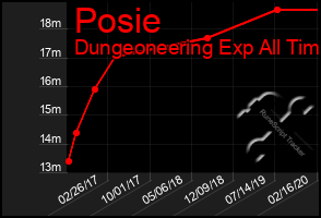 Total Graph of Posie