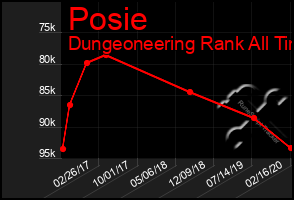 Total Graph of Posie