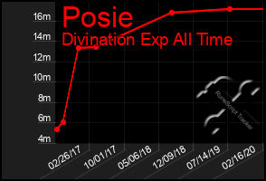 Total Graph of Posie