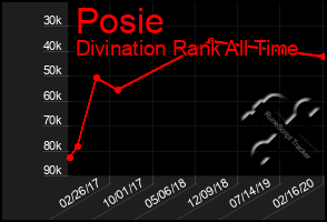 Total Graph of Posie