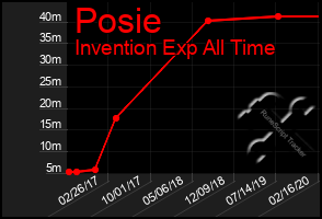 Total Graph of Posie