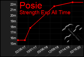 Total Graph of Posie