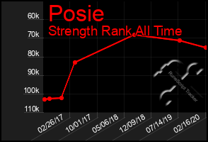 Total Graph of Posie