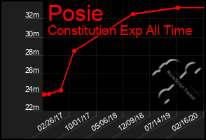 Total Graph of Posie