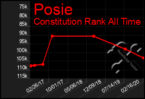 Total Graph of Posie