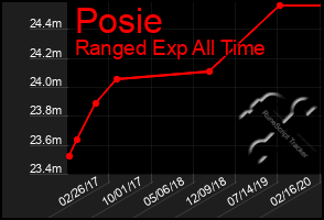 Total Graph of Posie