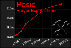 Total Graph of Posie