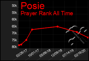 Total Graph of Posie