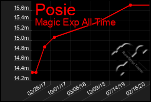 Total Graph of Posie